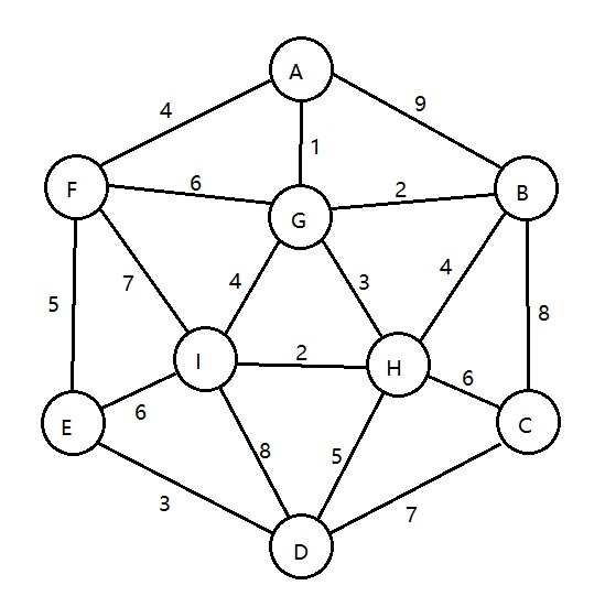 单选题：Given a weighted graph as shown by the figure. Which one of the 