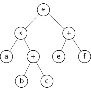 单选题：Which one of the following is the expression tree corresponding 