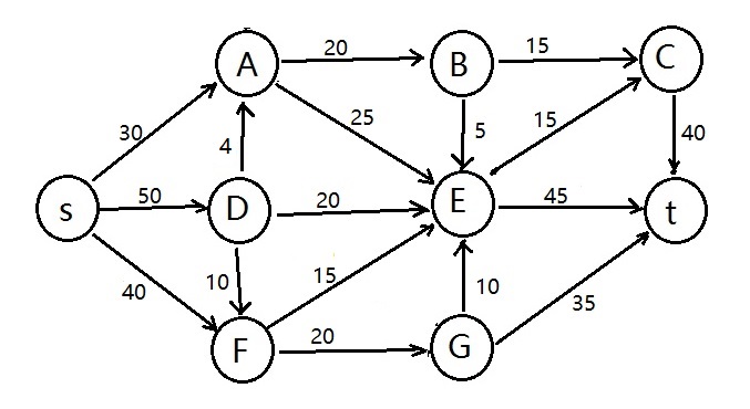 单选题：The maximum flow in the following network is:  